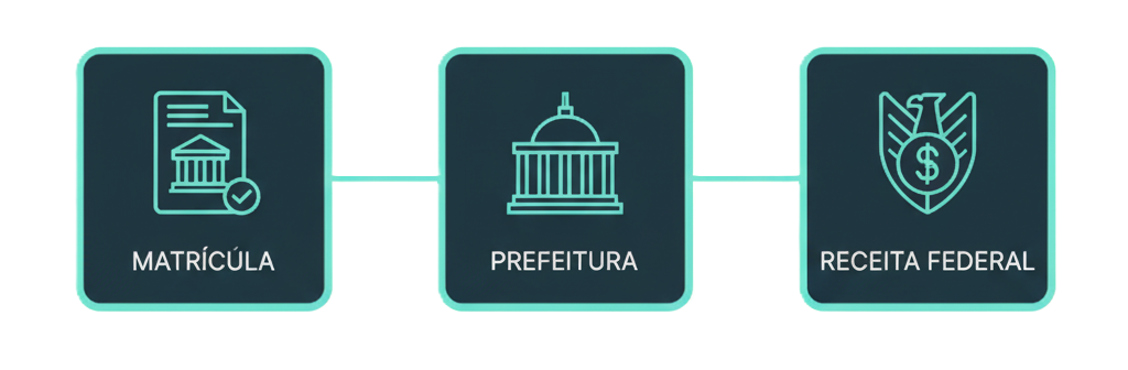 Fluxo visual mostrando matrícula, prefeitura e Receita Federal
